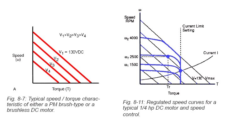 直流电动机速度/扭矩曲线（摘自Bodine手册P8-8）