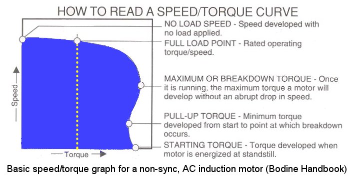 交流电动机速度/扭矩曲线（摘自Bodine手册P7-25）