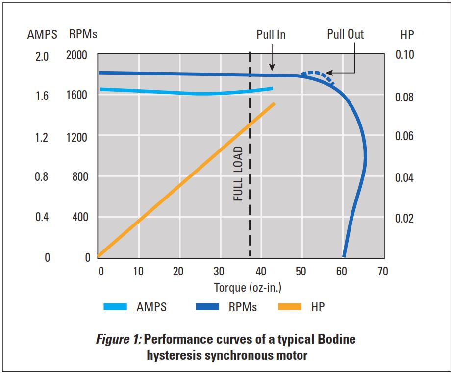 Bodine-Curve-curve-Graph hysteresis同步运动