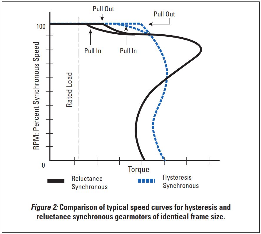 Bodine-Speed-Curve-Graph延迟和同步齿轮机